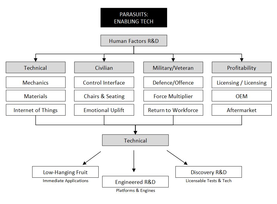 parasuits - enabling r&d