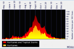 North_Atlantic_Tropical_Cyclone_Climatology_by_Day_of_Year_Graph