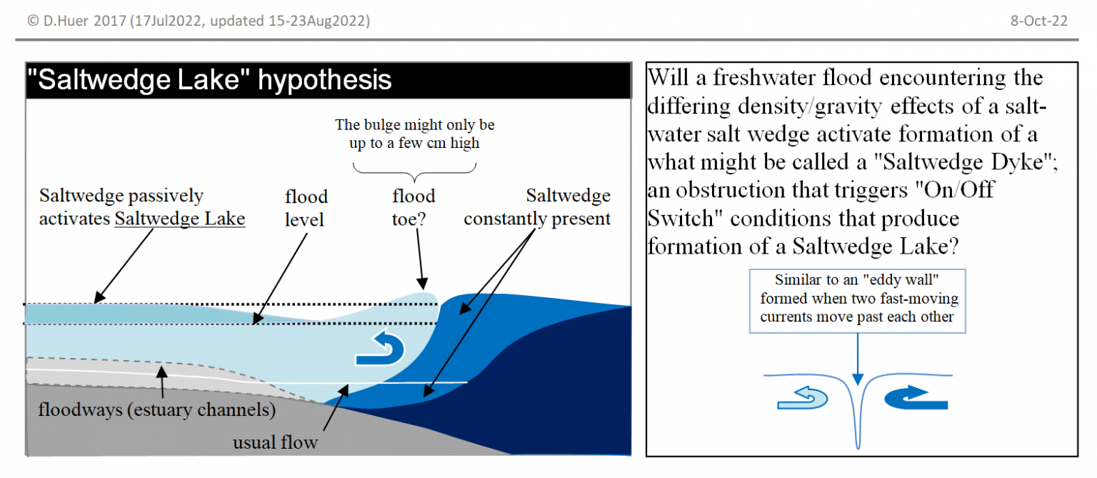 hypothesis on flood